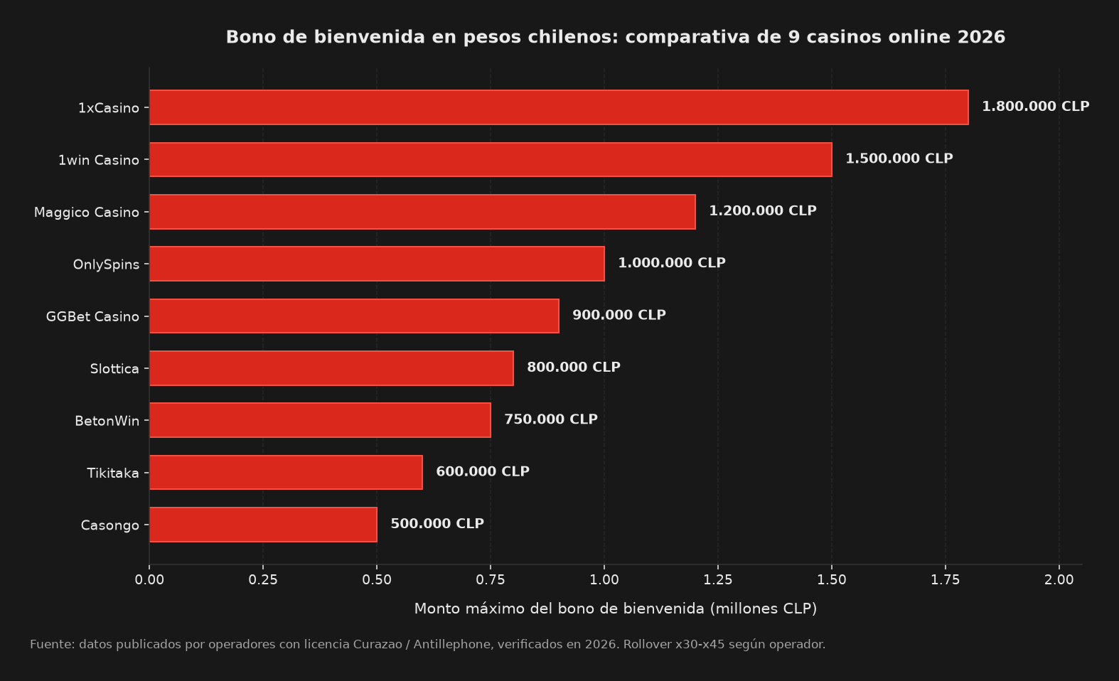 Infografia comparativa: bonos de bienvenida en pesos chilenos (CLP) por casino online legal en Chile 2026 - 1xCasino 1.800.000 CLP, 1win 1.500.000 CLP, Maggico 1.200.000 CLP, OnlySpins 1.000.000 CLP, Slottica 800.000 CLP y otros operadores con licencia Curazao vigente